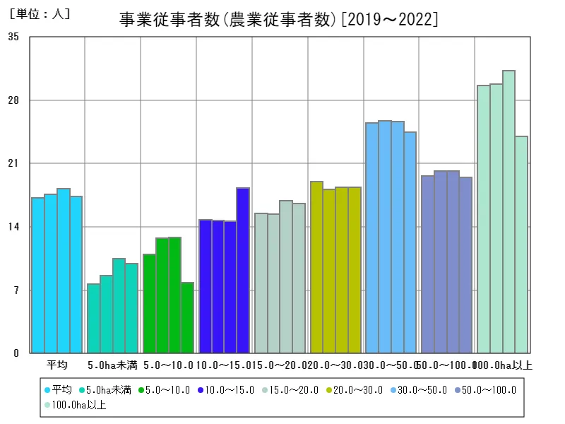 農業従事者数