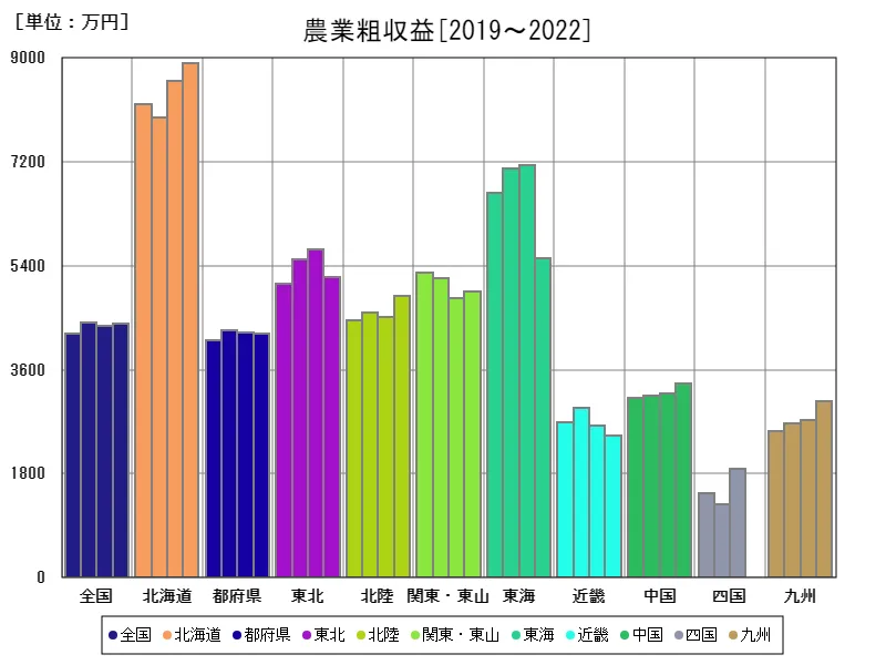 農業粗収益