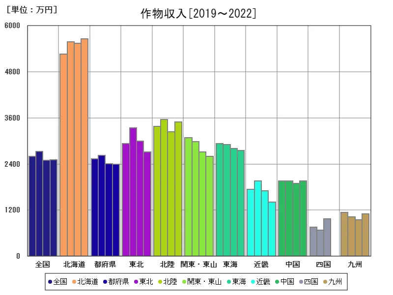 作物収入