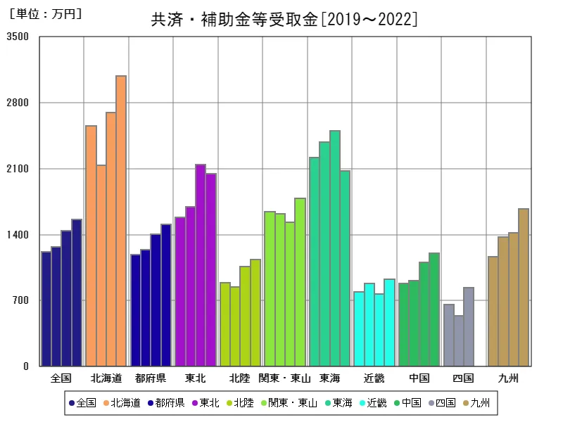 共済・補助金等受取金