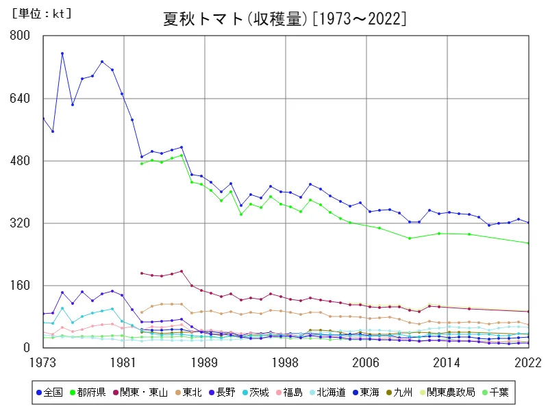 夏秋トマトの収穫量(主要データ)