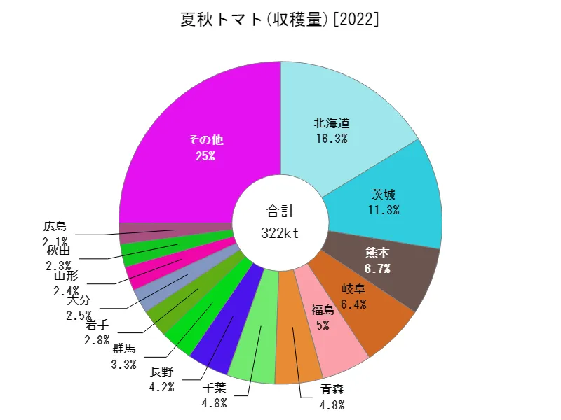 夏秋トマトの収穫量(都道府県別)