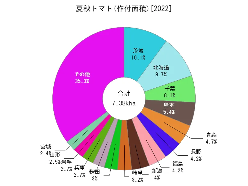 夏秋トマトの作付面積(都道府県別)