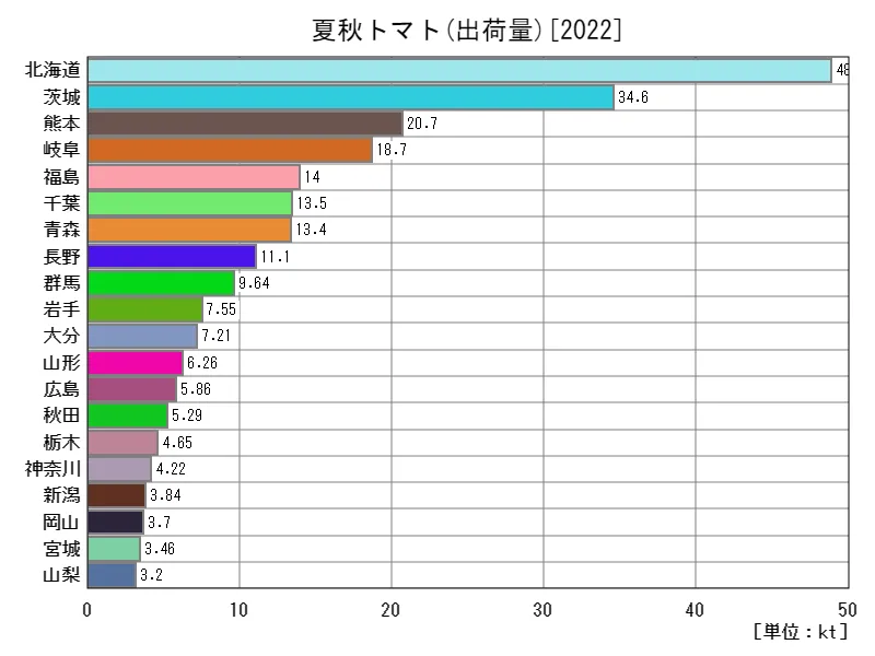 夏秋トマトの出荷量