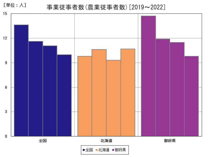 農業従事者数