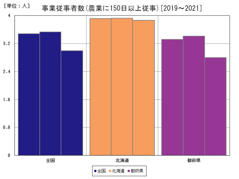 農業に150日以上従事