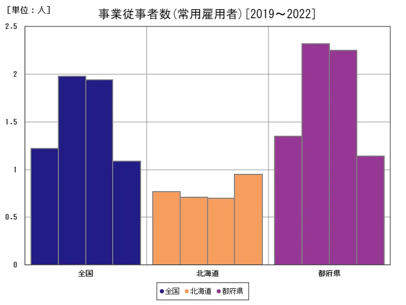 常用雇用者