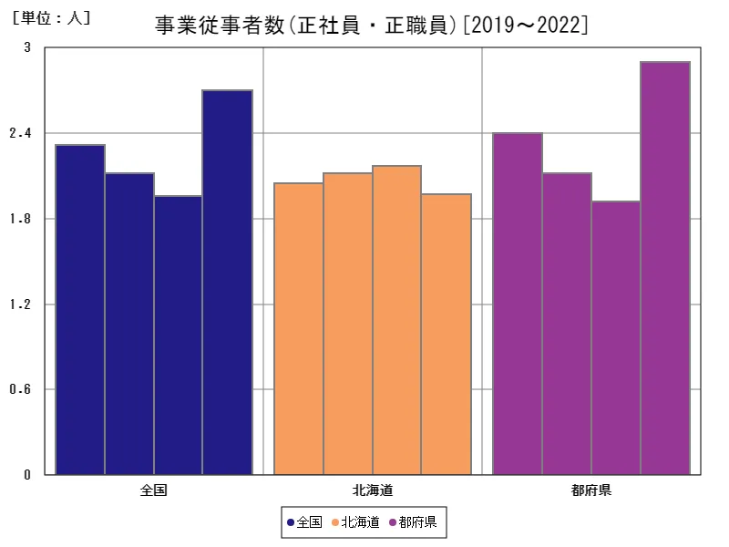 正社員・正職員