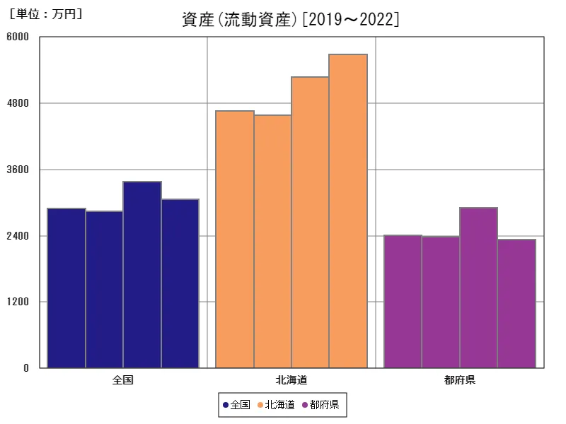 流動資産