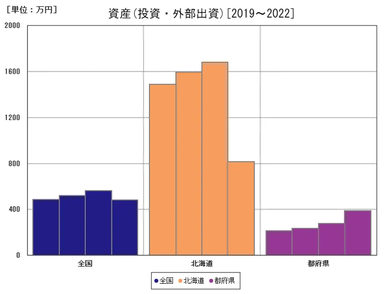 投資・外部出資