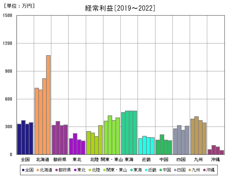 経常利益