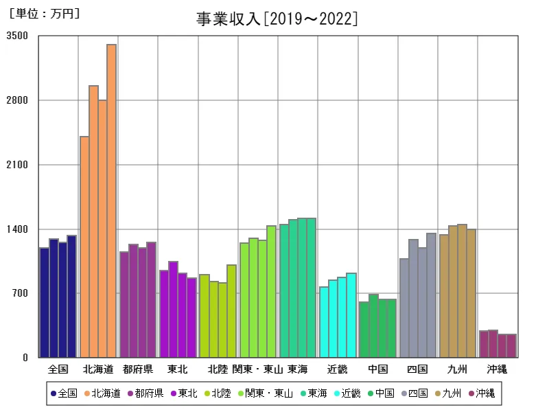 事業収入