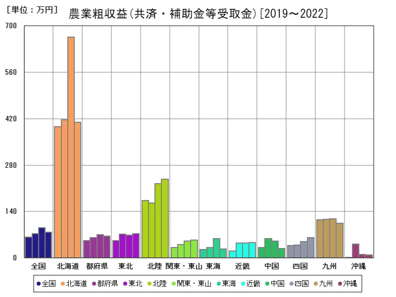 共済・補助金等受取金