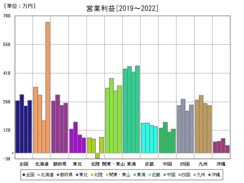 営業利益