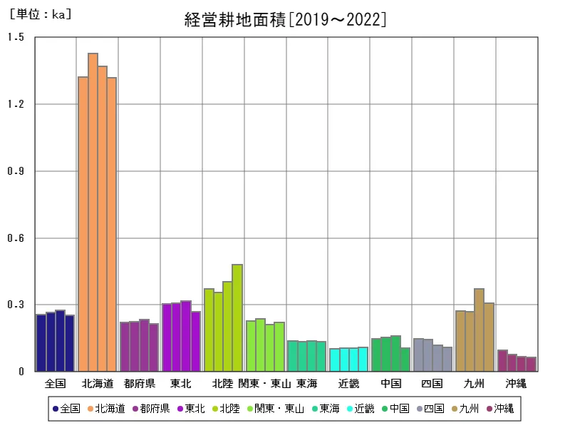 経営耕地面積