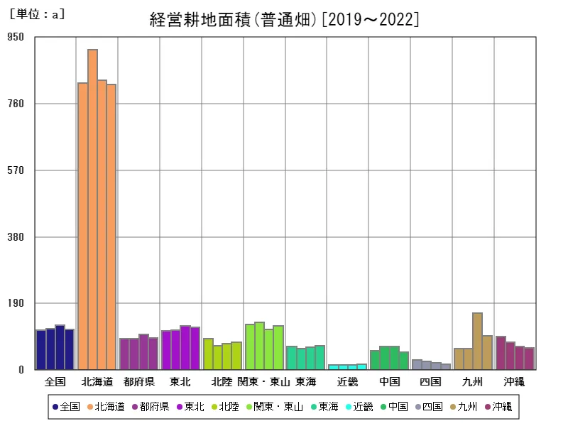 普通畑