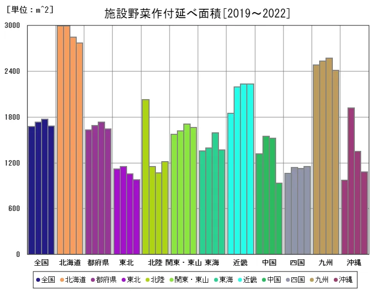 施設野菜作付延べ面積