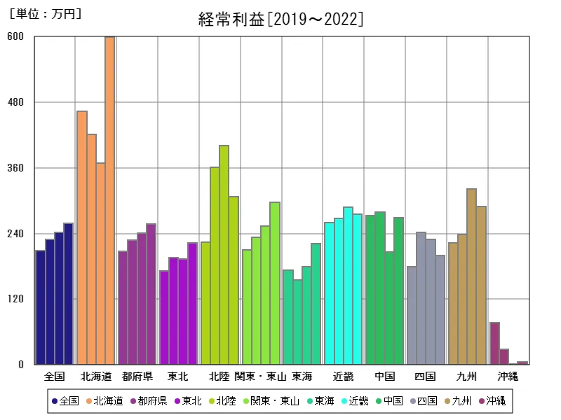 経常利益