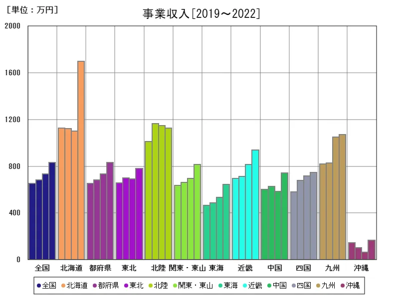 事業収入