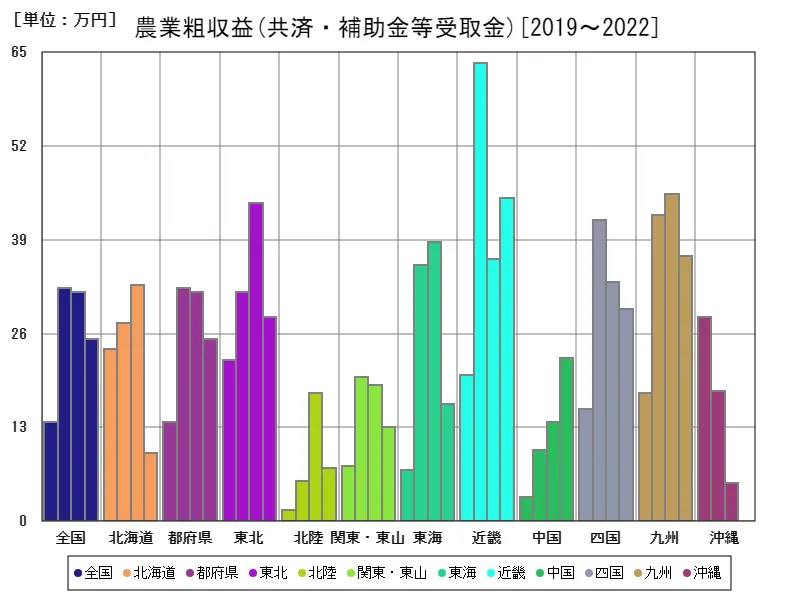 共済・補助金等受取金