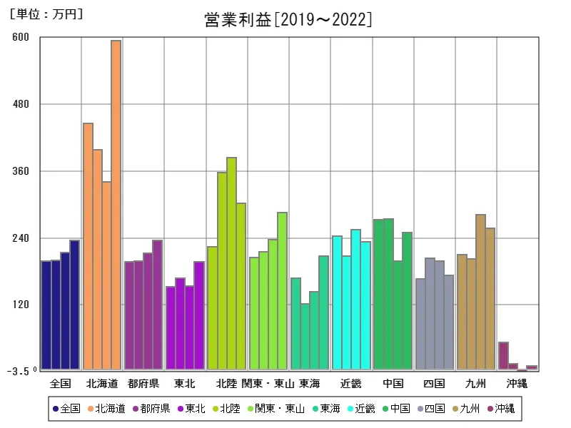 営業利益