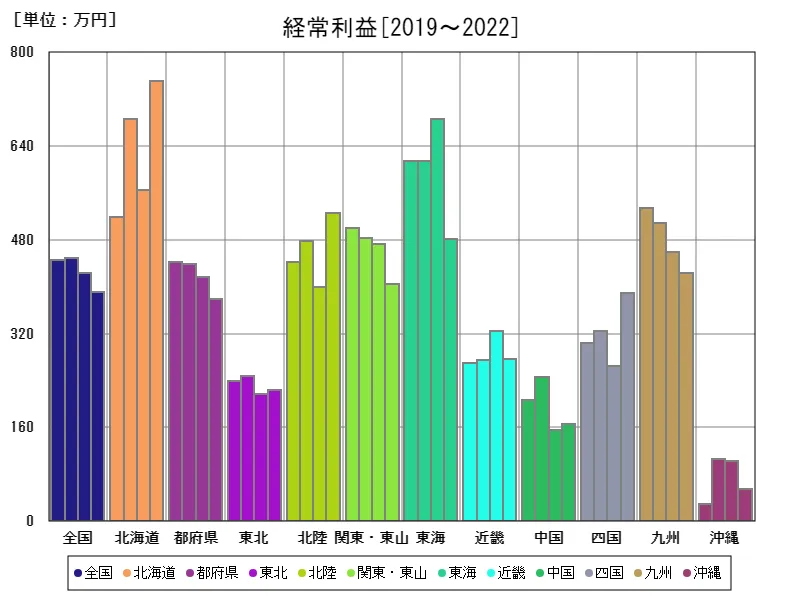 経常利益