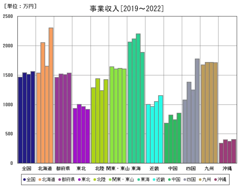 事業収入