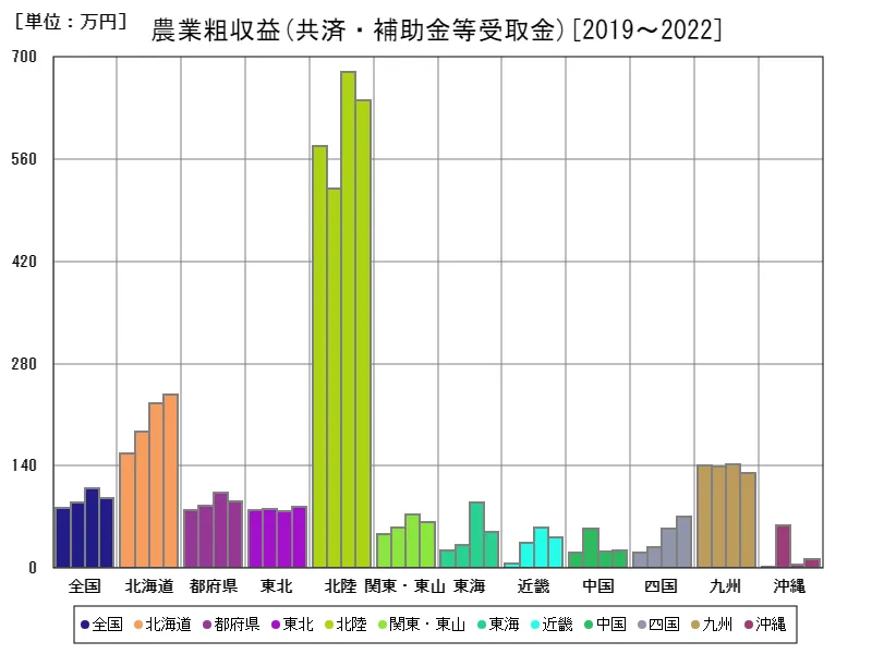 共済・補助金等受取金