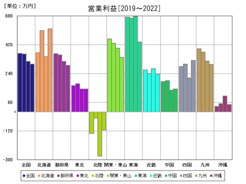 営業利益