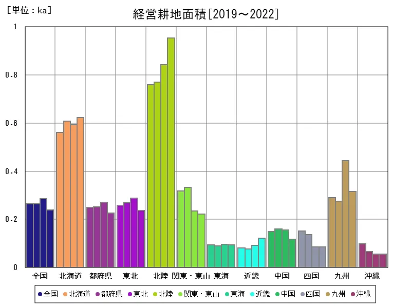 経営耕地面積