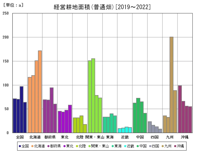 普通畑