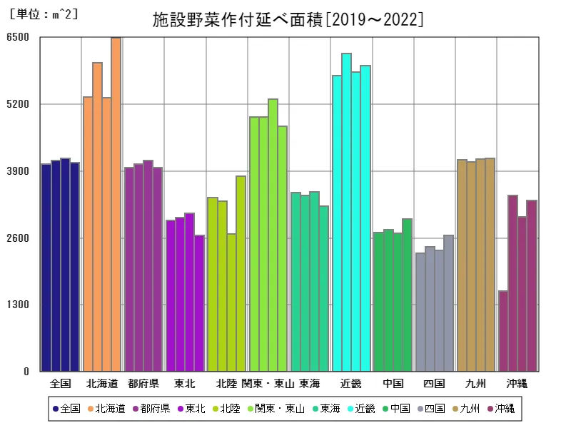 施設野菜作付延べ面積