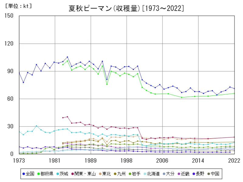 夏秋ピーマンの収穫量(主要データ)