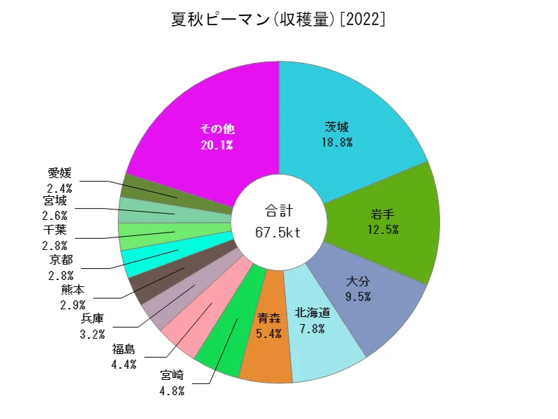 夏秋ピーマンの収穫量(都道府県別)