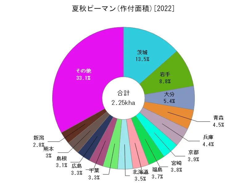 夏秋ピーマンの作付面積(都道府県別)