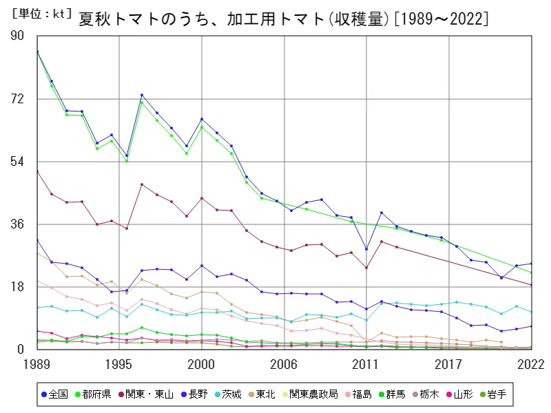 夏秋トマトのうち、加工用トマトの収穫量(主要データ)