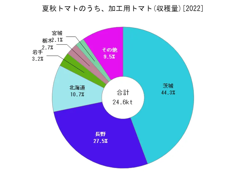 夏秋トマトのうち、加工用トマトの収穫量(都道府県別)