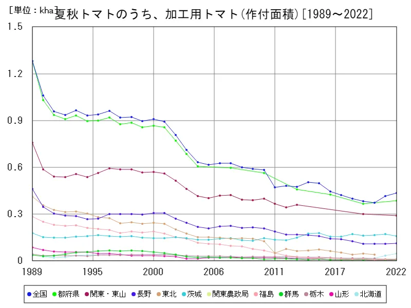 夏秋トマトのうち、加工用トマトの作付面積(主要データ)