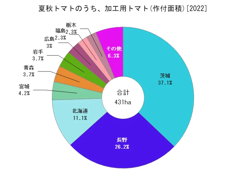 夏秋トマトのうち、加工用トマトの作付面積(都道府県別)