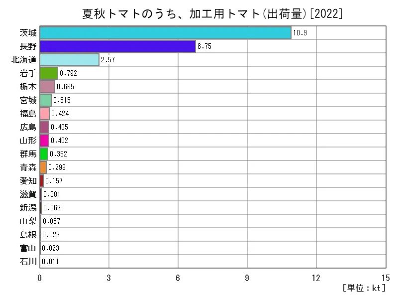 夏秋トマトのうち、加工用トマトの出荷量