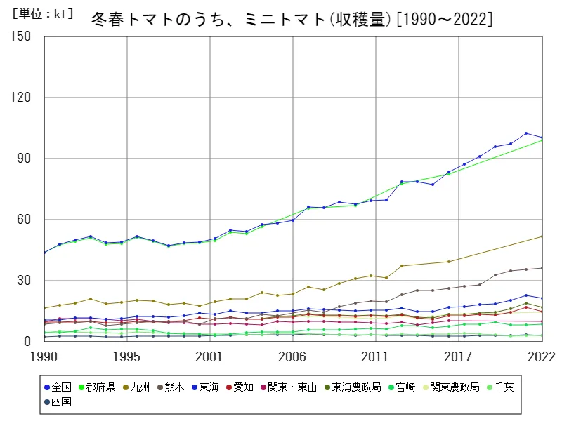 冬春トマトのうち、ミニトマトの収穫量(主要データ)