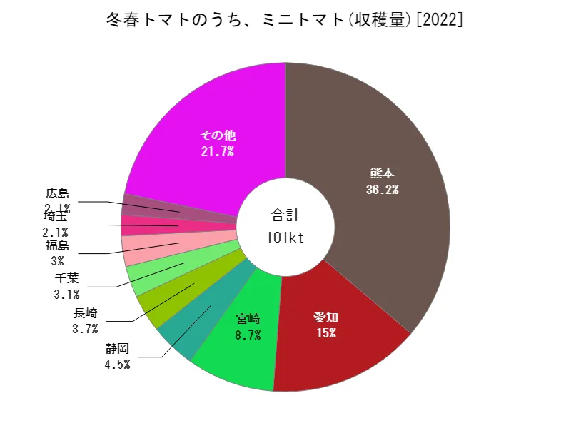 冬春トマトのうち、ミニトマトの収穫量(都道府県別)