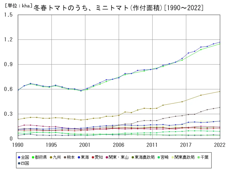 冬春トマトのうち、ミニトマトの作付面積(主要データ)