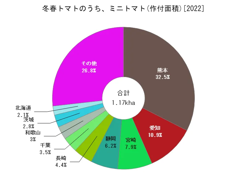 冬春トマトのうち、ミニトマトの作付面積(都道府県別)