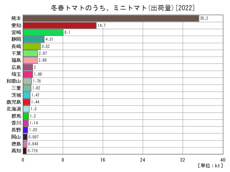 冬春トマトのうち、ミニトマトの出荷量