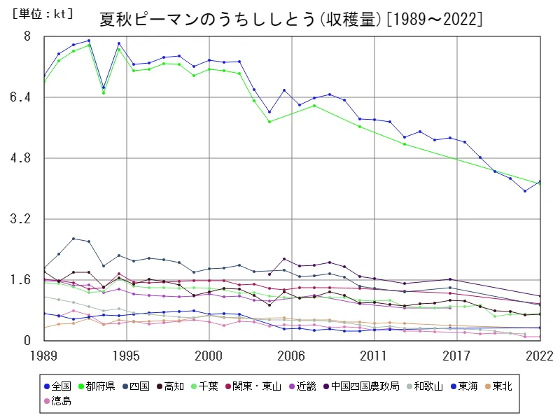 夏秋ピーマンのうちししとうの収穫量(主要データ)