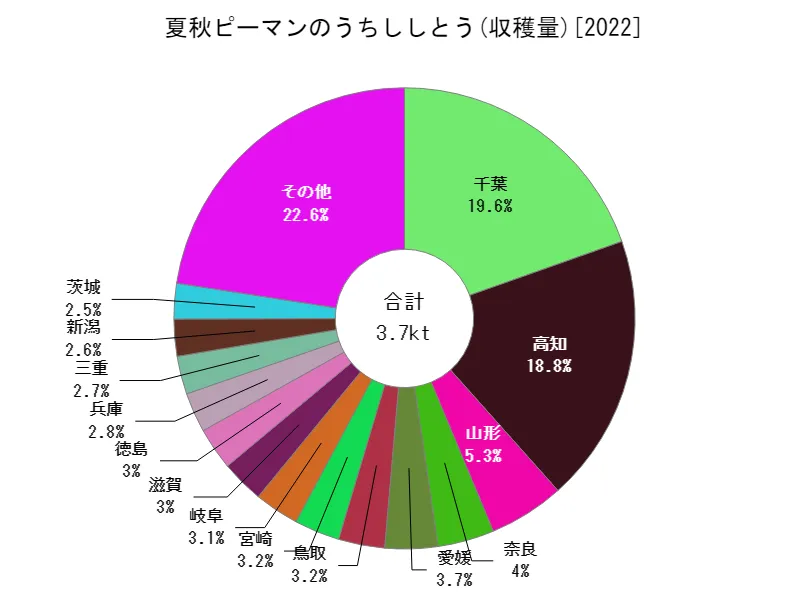 夏秋ピーマンのうちししとうの収穫量(都道府県別)