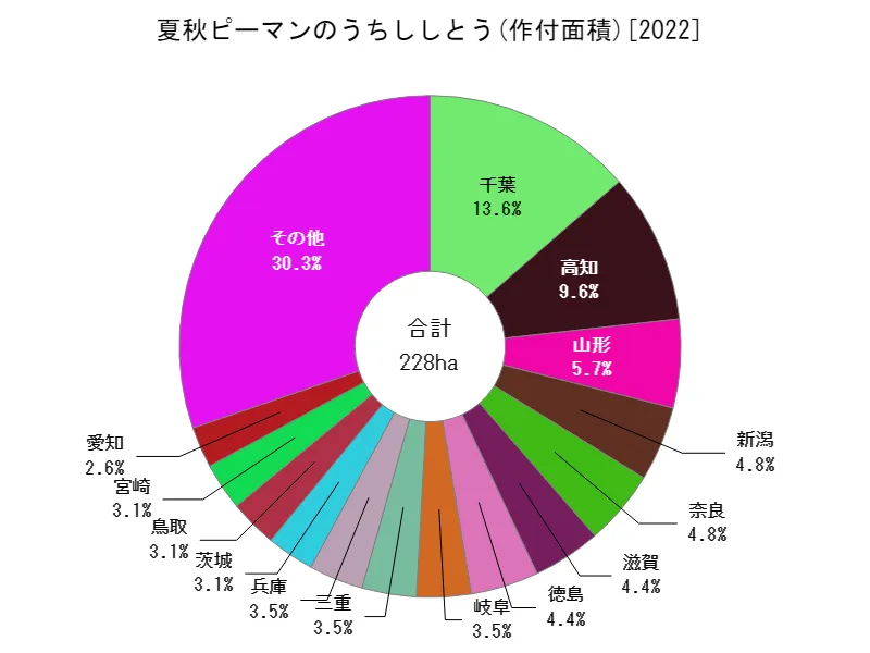 夏秋ピーマンのうちししとうの作付面積(都道府県別)