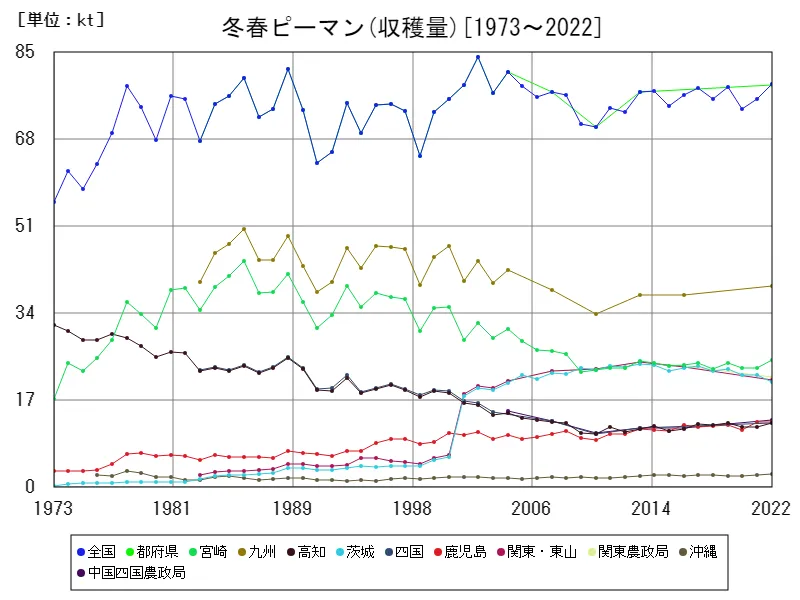 冬春ピーマンの収穫量(主要データ)