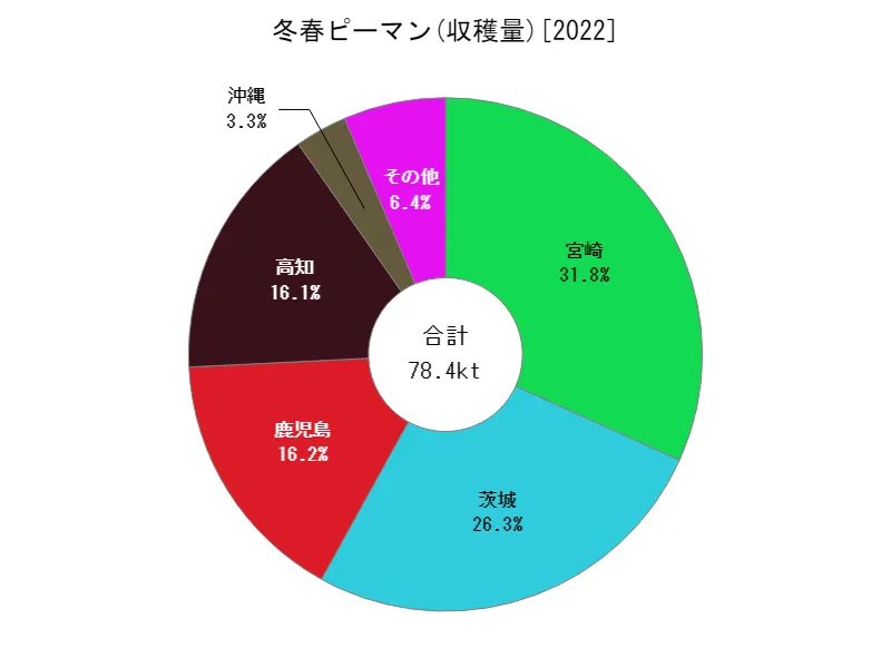 冬春ピーマンの収穫量(都道府県別)
